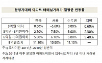 [분양가상한제의 역설] “서울 입주아파트, 분양가보다 10.8% 올라”