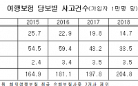 해외여행자보험 5년간 20% 증가…여름철 휴대품 사고 빈발