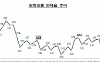 5월 말 은행 연체율 0.02%p 상승…중기대출↑