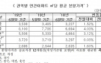 서울 민간아파트 분양가 1년새 21%↑…상한제 확대 시행 빨라지나
