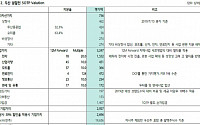 두산, 자체사업 실적 개선 전망 ‘매수’-하나금융