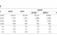 CJ제일제당, 저수익 품목 조정으로 2분기 이익 개선 '매수'-KB증권