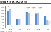 “이달 회사채 발행 집중...하반기 기준금리 인하시 축소”-한국투자
