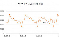 6월 전문건설 수주 6조3990억원…전월 대비 12.1% 줄어