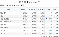 [장외시황] 플리토, 3만1500원으로 장외마감…공모가 대비 21.15%↑