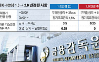 금감원 ‘킥스’ 2차 수정안 공개...금리 변동 리스크 줄었다