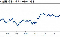 SK, NAV 대비 할인율 사상 최대 ‘매수’-NH투자