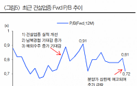 “건설주, 분양가 상한제로 급락…반등 가능성 충분”-현대차증권