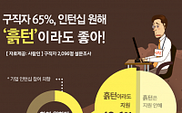 구직자 65%, &quot;인턴십 원해, ‘흙턴’이라도 좋아”