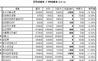 [장외&amp;프리보드]삼성株 상승세...삼성SDS 0.37%↑