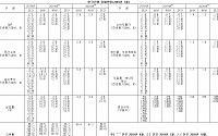 [1보] 한은 성장률 전망, ‘올 2.5→2.2%, 내년 2.6→2.5%’