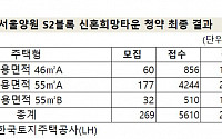 신혼희망타운도 “서울이 좋다”…양원지구 청약 평균경쟁률 21대 1로 마감