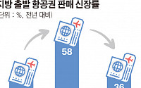 “해외여행=인천공항 공식 깨졌다”… 지방 출발 항공권 판매 급증