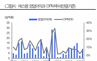 에스엠, 올해 실적 감소 전망 ‘목표가↓’-현대차증권