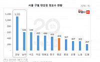 “서울시 편의점, 강남·송파·서초구에 몰려”