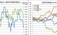 6월 원화 실질실효환율 7개월만 반등, 미중협상 기대+비둘기 연준