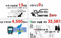 서울지하철 9호선 개통 10주년…13억 명 실어 날랐다