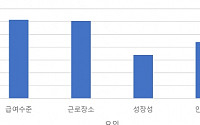 “청년 구직자, 얼마 받는지보다 어디서 일하는지 더 중시해”