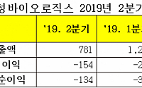 삼성바이오, 2개 분기 연속 적자…매출액은 473억 감소