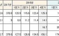 [BioS]삼성 '임랄디' 2Q 유럽 매출 4730만弗..33%↑