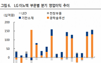 LG이노텍, 연간 실적 전망 상향 ‘목표가↑’- 하이투자