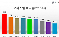 광주광역시 오피스텔 평균 수익률 8.38%, 서울 제치고 1위