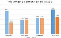 상반기 서울 외국인직접투자 역대 최고…전년대비 50% 증가