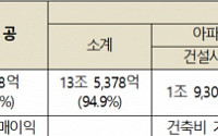 경실련 &quot;광교신도시 개발로 건설사·피분양자 13.5조 이득 챙겨&quot;