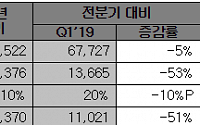 [상보] SK하이닉스, 2분기 영업이익 6376억 원… 컨센서스 밑돌아