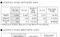 LG하우시스, 2Q 영업익 전년比 36%↑…제조혁신ㆍ환율 효과