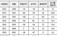 남영비비안, 직원은 구조조정…오너는 배당잔치