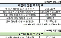 본격 휴가철 맞은 해운대 상권 월평균 임차료만 942만 원