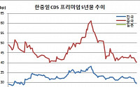 한국 국가부도위험 30bp 하회 4개월 최저, 일본 경제침략에도 굳건