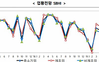 中企 경기전망, 암울한 8월…전년비 3.0 하락