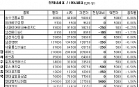 [장외&amp;프리보드]장외 삼성株 하락...삼성SDS 0.18%↓