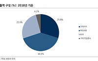 한샘, 리하우스 성장 기대보다는 실적 확인 필요 ‘목표가↓’-KB증권