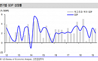 “미국 GDP 성장세 둔화…경기 하방 압력 확대”-신한금융