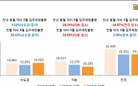 8월 전국 아파트 2만4754가구 입주…전년비 18.9% 감소