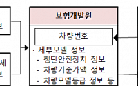 보험개발원, 차량정보 통합조회 시스템 구축