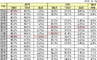 지자체 위원회 위촉직 女 참여율 광역 44.4%, 기초 39.1%