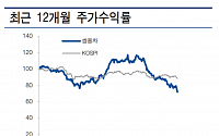 쌍용차, 실적 회복 지연 ‘목표가↓’-현대차증권