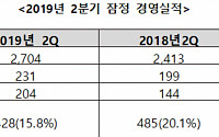 한미약품, 2분기 호실적 달성…매출 ‘1조 클럽’ 바짝