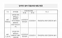 인터넷 청약 당첨 조회 '공인인증서'로 일원화