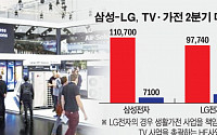 삼성 vs LG, 2분기 '가전-TV' 사업 승자는?