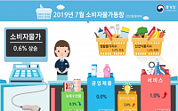 [상보] 7월 소비자물가 0.6%↑…7개월째 0%대