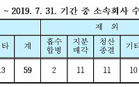대기업집단 계열사 3개월 새 25곳↑…구조개편 '회사분할' 활발