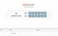 연금복권 422회차 1등 당첨번호 ‘6조401158, 5조154785’…1등 실수령액은 얼마?