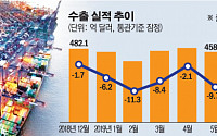 [상보] 7월 수출 11% 하락해 8개월 연속 뒷걸음…한일 교역 6.1%↓