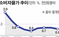 [종합] 물가 상승률 7개월째 0%대…개인서비스만 올랐다