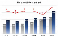 현대상선 운항 정시성 92% '세계 1위'… 4계단 껑충